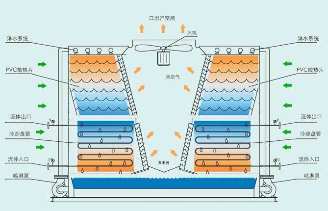 橫流閉式冷卻塔結構圖 橫流閉式冷卻塔結構圖