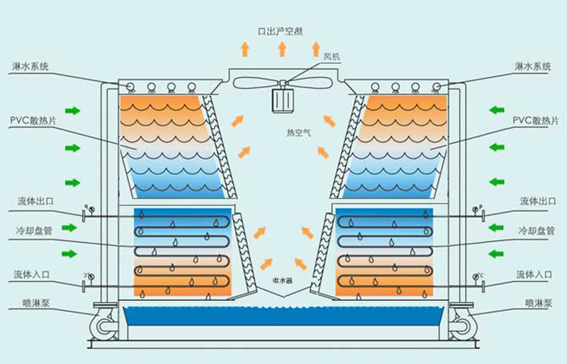 橫流式密閉式冷卻塔結構圖 橫流式密閉式冷卻塔結構圖