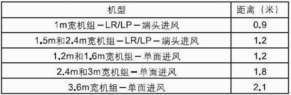 表2:機組進風口距離格柵的最小尺寸 表2:機組進風口距離格柵的最小尺寸