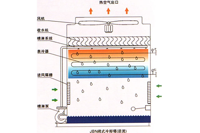 逆流式閉式冷卻塔工作原理圖 逆流式閉式冷卻塔工作原理圖